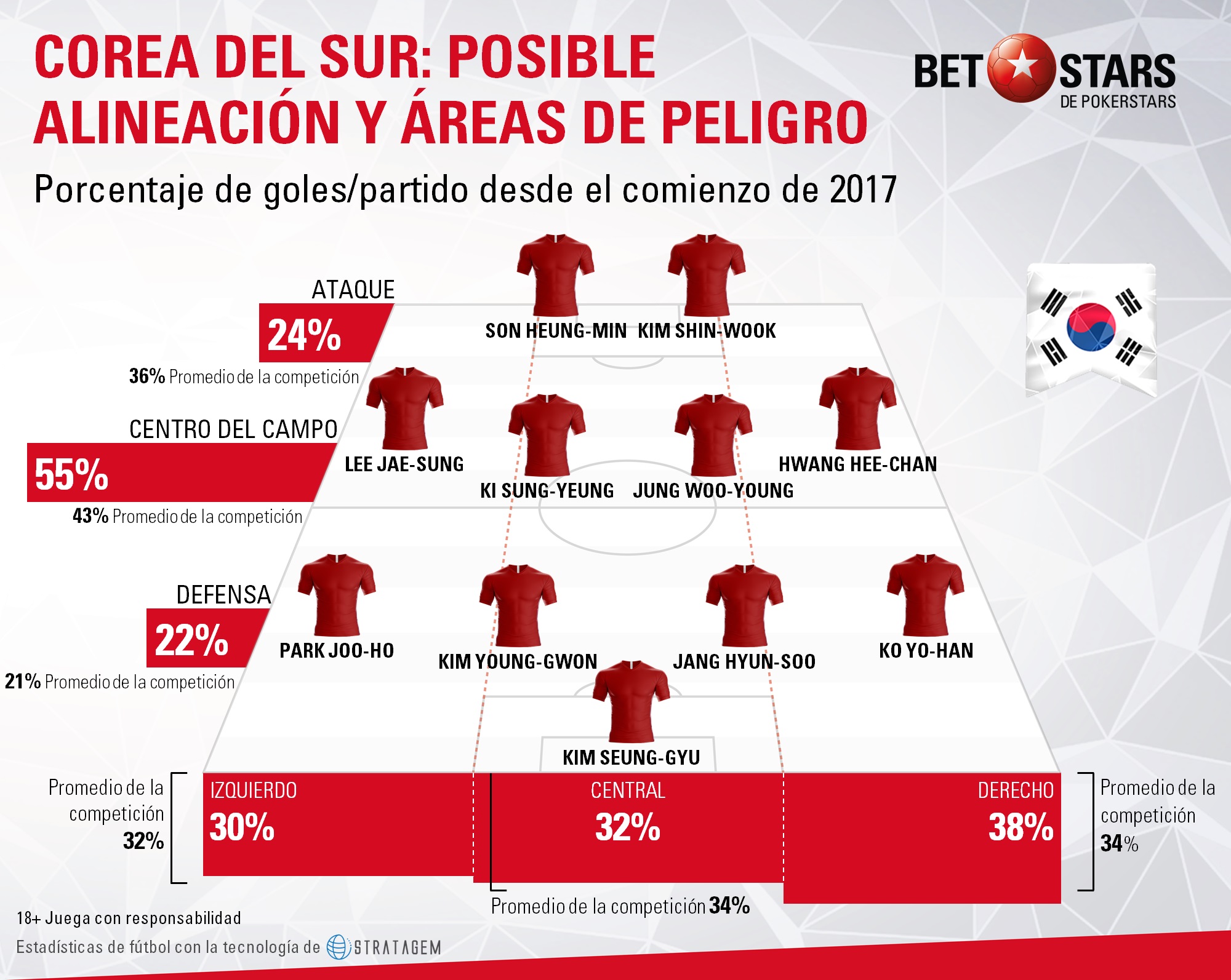 BetStars Guia Corea del Sur 07 BetStars, Corea del Sur, guia, clasificacion mundial 2018, grupos mundial 2018, mundial 2018 clasificacion, clasificatorias rusia 2018, pronosticos Mundial Rusia, mejores apuestas Mundial, apuestas Copa del Mundo, deportivos, apuestas de futbol para hoy, mejores apuestas deportivas, apuestas deportivas pronosticos, apuestas deportivas, pronosticos expertos, analisis Mundial 2018,